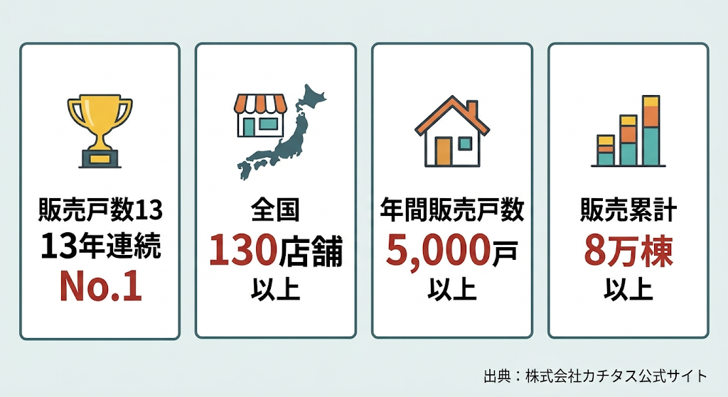 カチタスの実績：販売戸数13年連続No.1、全国130店舗以上、年間5千戸以上、累計8万棟以上