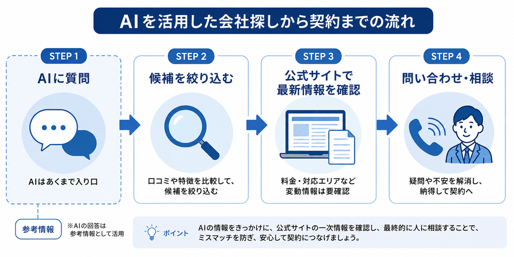 AIを活用した会社探しから契約までの流れ