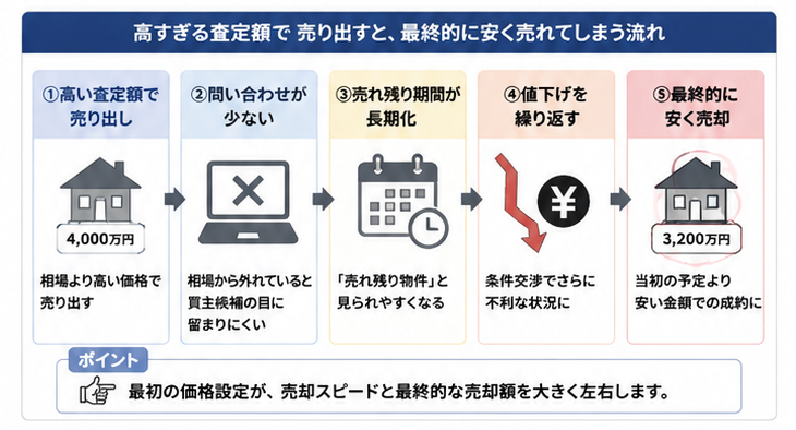 高額査定から値下げにつながる流れ