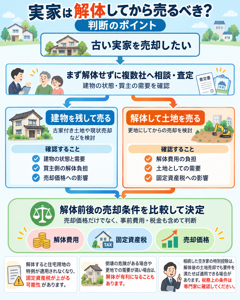 古い実家を解体してから売却するべきか判断するためのフローチャート。古家付き土地としての売却と解体後の更地売却を比較し、解体費用・固定資産税・売却価格・相続空き家の特別控除の確認ポイントを解説。