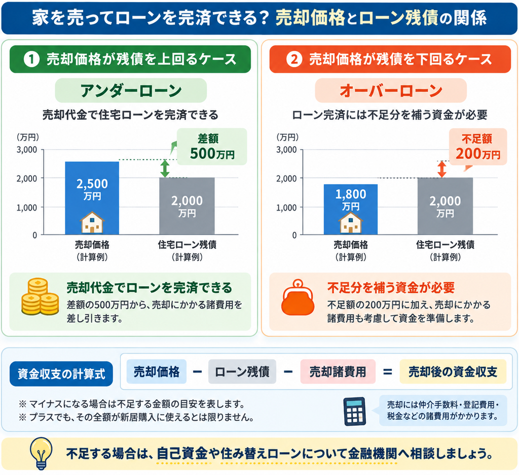 住宅ローンが残っている家を売却する際のアンダーローンとオーバーローンの違いを比較した図解。売却価格2,500万円・ローン残債2,000万円の差額500万円と、売却価格1,800万円・残債2,000万円の不足額200万円を計算例で示し、売却諸費用や自己資金の必要性を解説。
