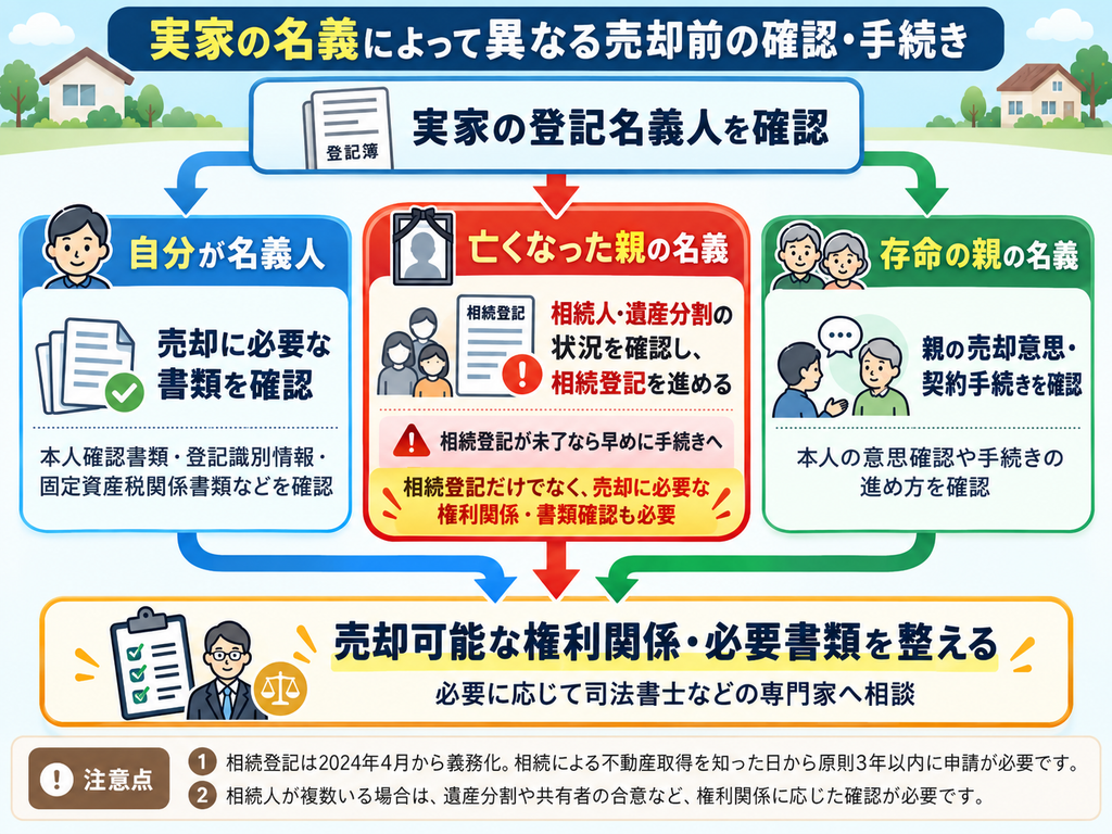 実家の売却前に必要な名義確認と相続登記の手続きを示したフロー図。自分名義・亡くなった親名義・存命の親名義の3ケースに分け、売却に必要な確認事項と手続きの違いを解説。