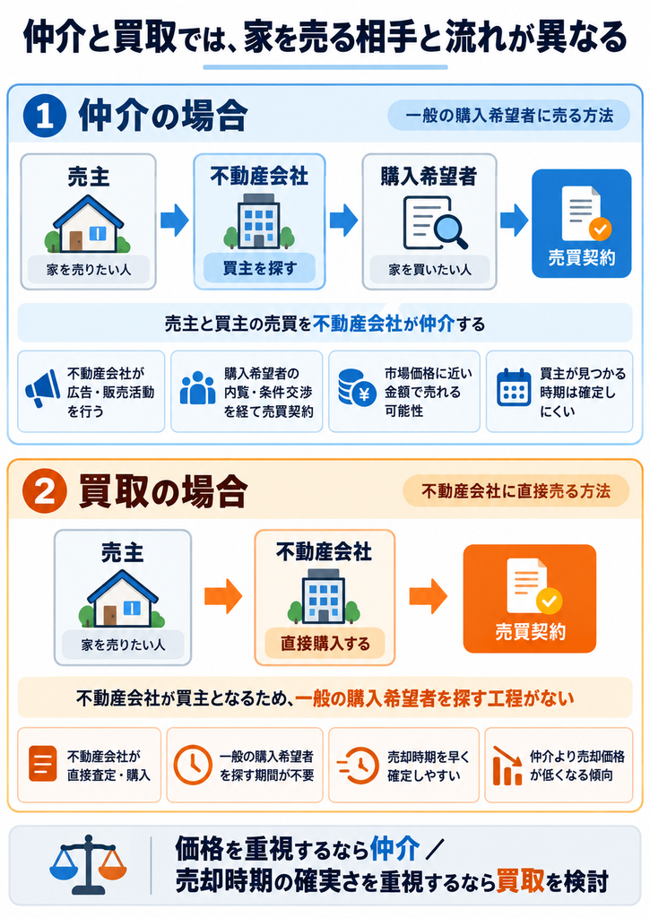 不動産売却における仲介と買取の違いを比較した図解。仲介は不動産会社が購入希望者を探して売買を仲介し、買取は不動産会社が直接購入する仕組みを、売却までの流れや価格・期間の違いとともに解説。