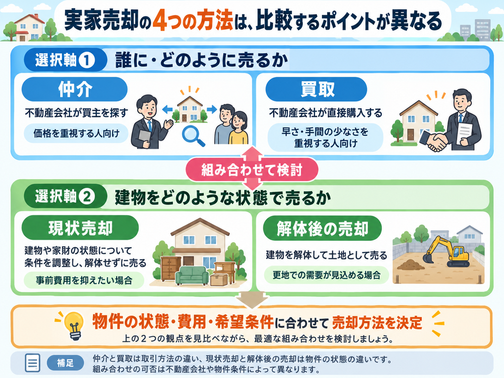 実家の売却方法である仲介・買取・現状売却・解体後の売却を2つの選択軸で比較した図解。取引方法と建物の状態による違いや、売却条件に合わせた組み合わせ方を解説。